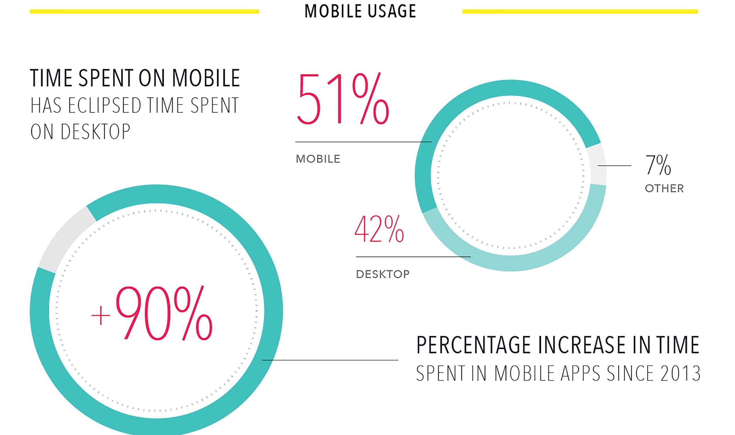 time spent on mobile devices in comparison to desktop