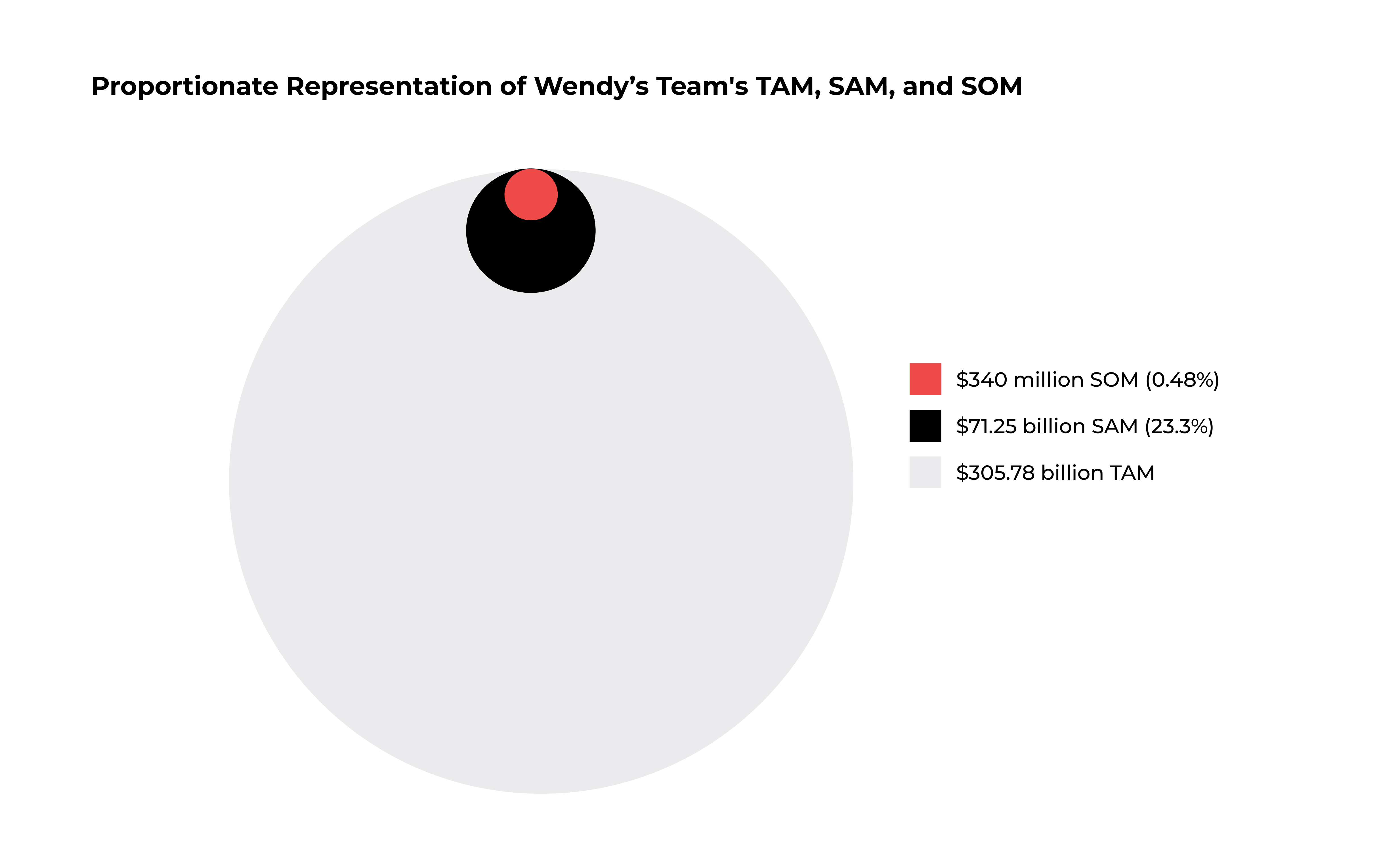 Wendy's Team SOM market size - how to determine addressable market