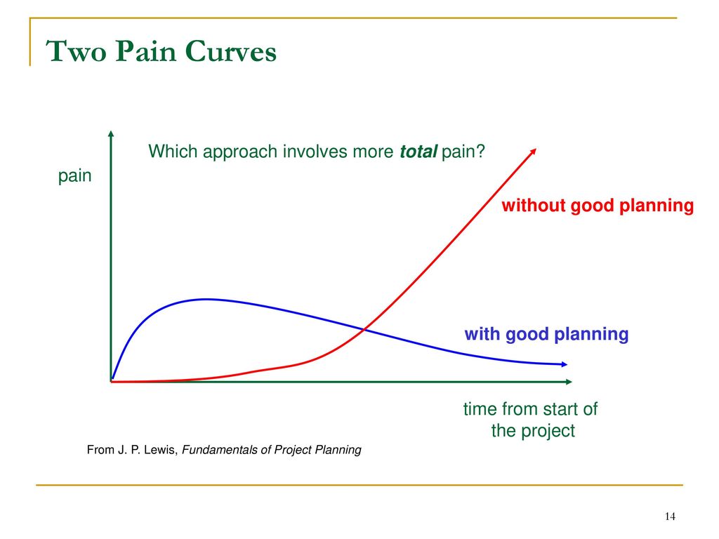 Pain curves in the MVP development process
