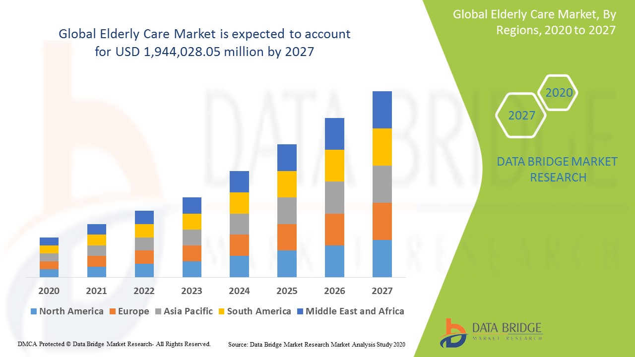 Global Elderly Care Market Prognosis till 2027