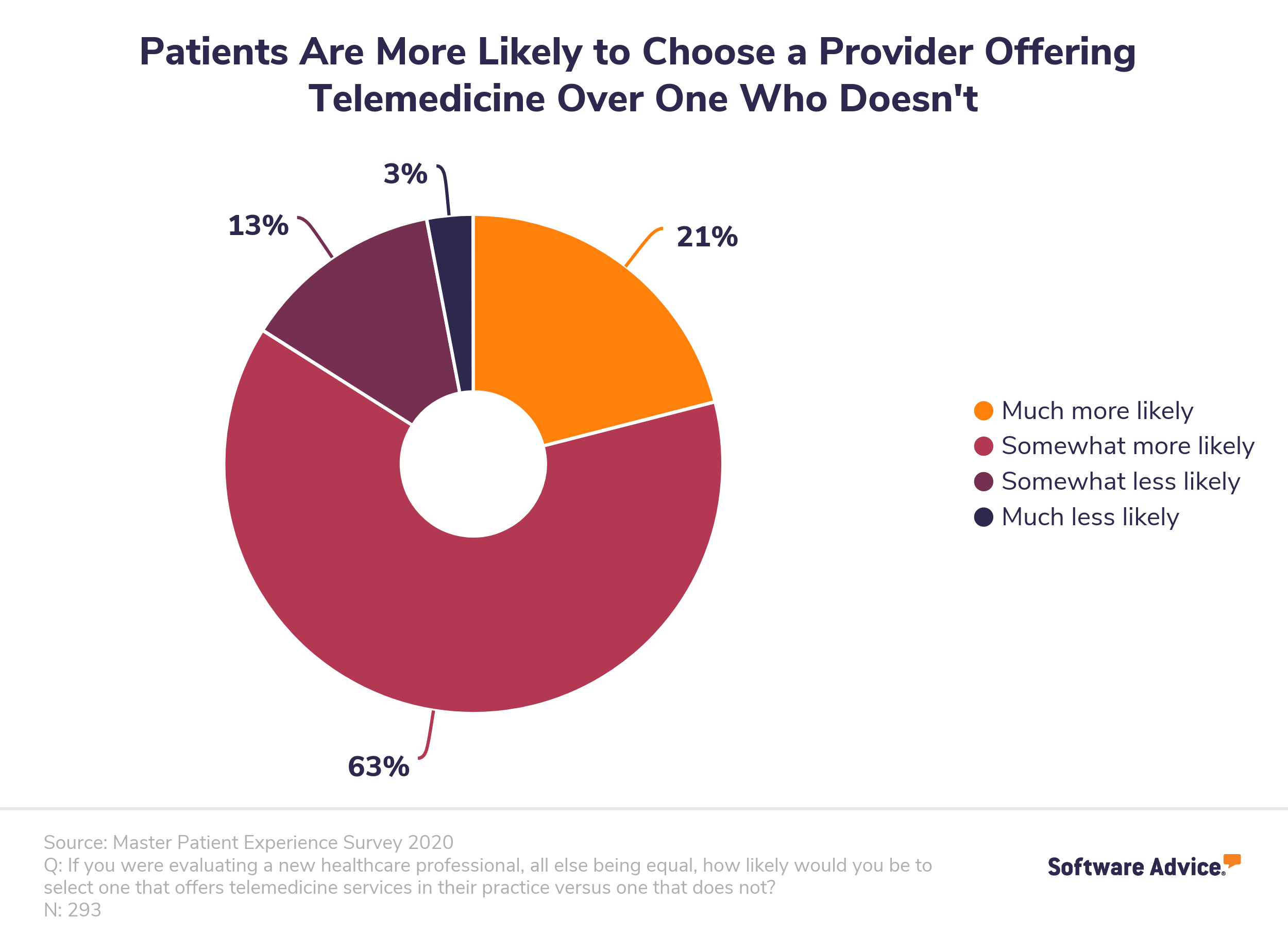 More patients are expecting telehealth services from their healthcare providers.