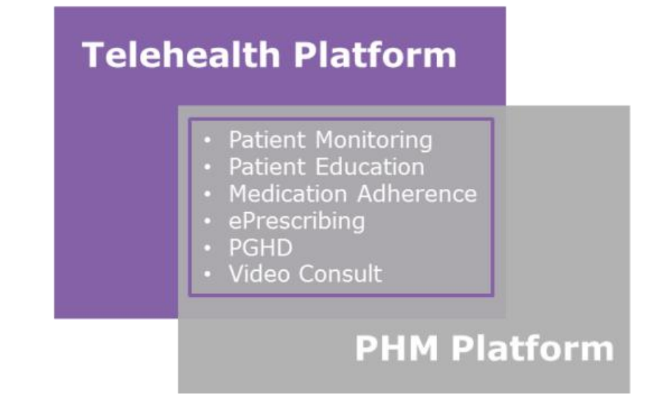 Patient monitoring, medication adherence, and video consultations are just some of the features telehealth platforms and PHM platforms have in common.