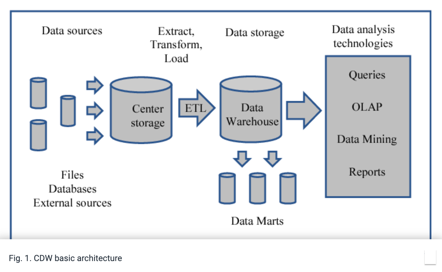 The diagram shows the typical internal setup of an enterprise data warehouse software for healthcare.