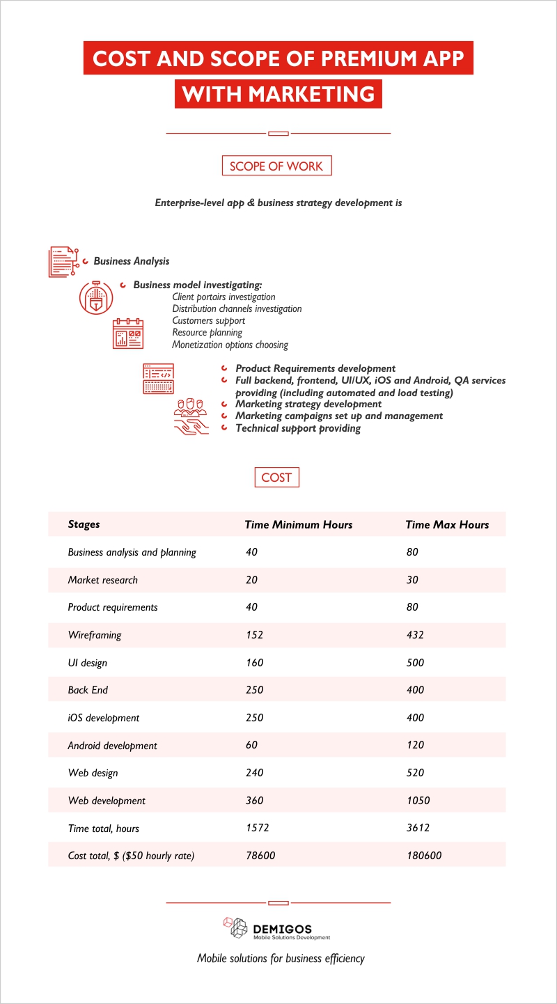 cost and scope of premium app with marketing