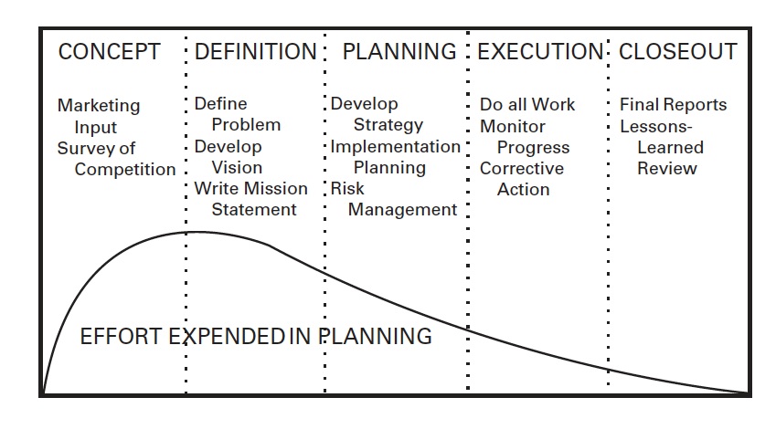 Effort expended in MVP development planning.