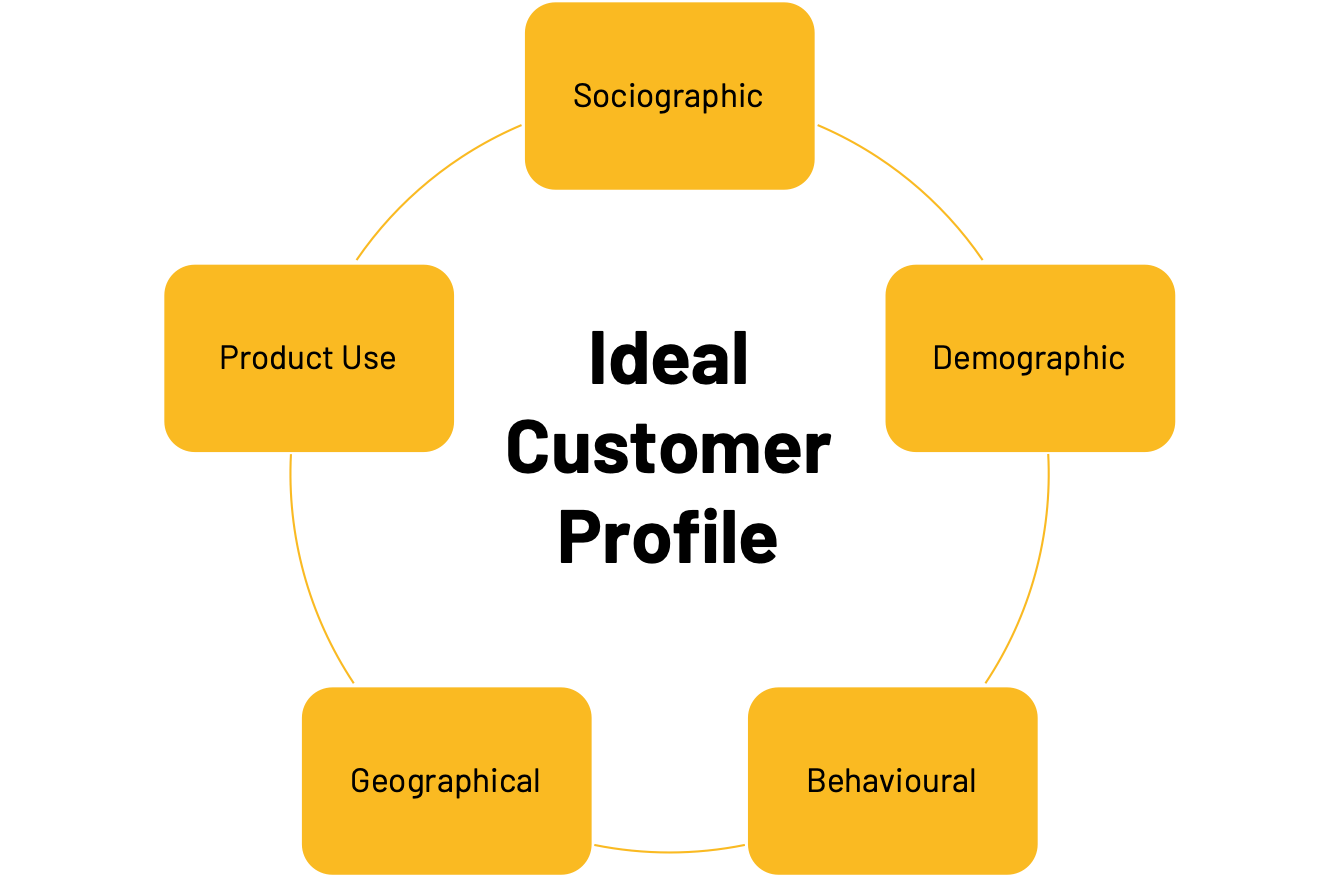 ICP for startup idea validation.