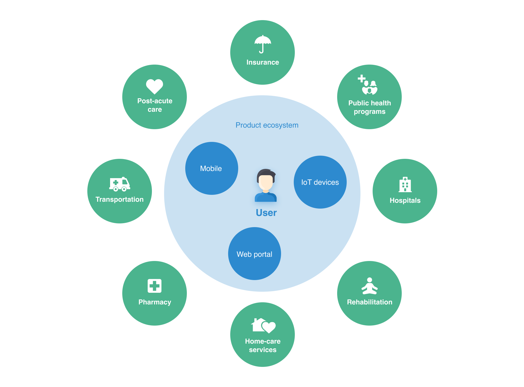 IoT sensor data integration in healthcare is vital for building a digital ecosystem