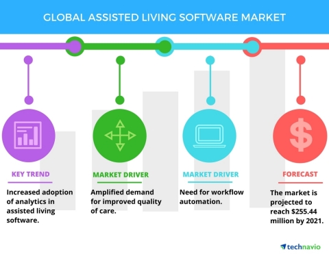The global assisted living software market
