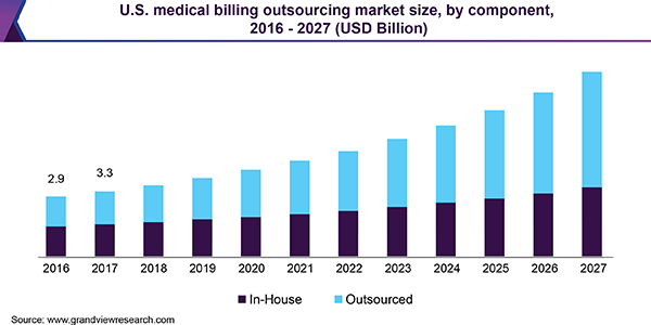 According to forecasts, the market size of medical billing outsourcing will continue to grow.