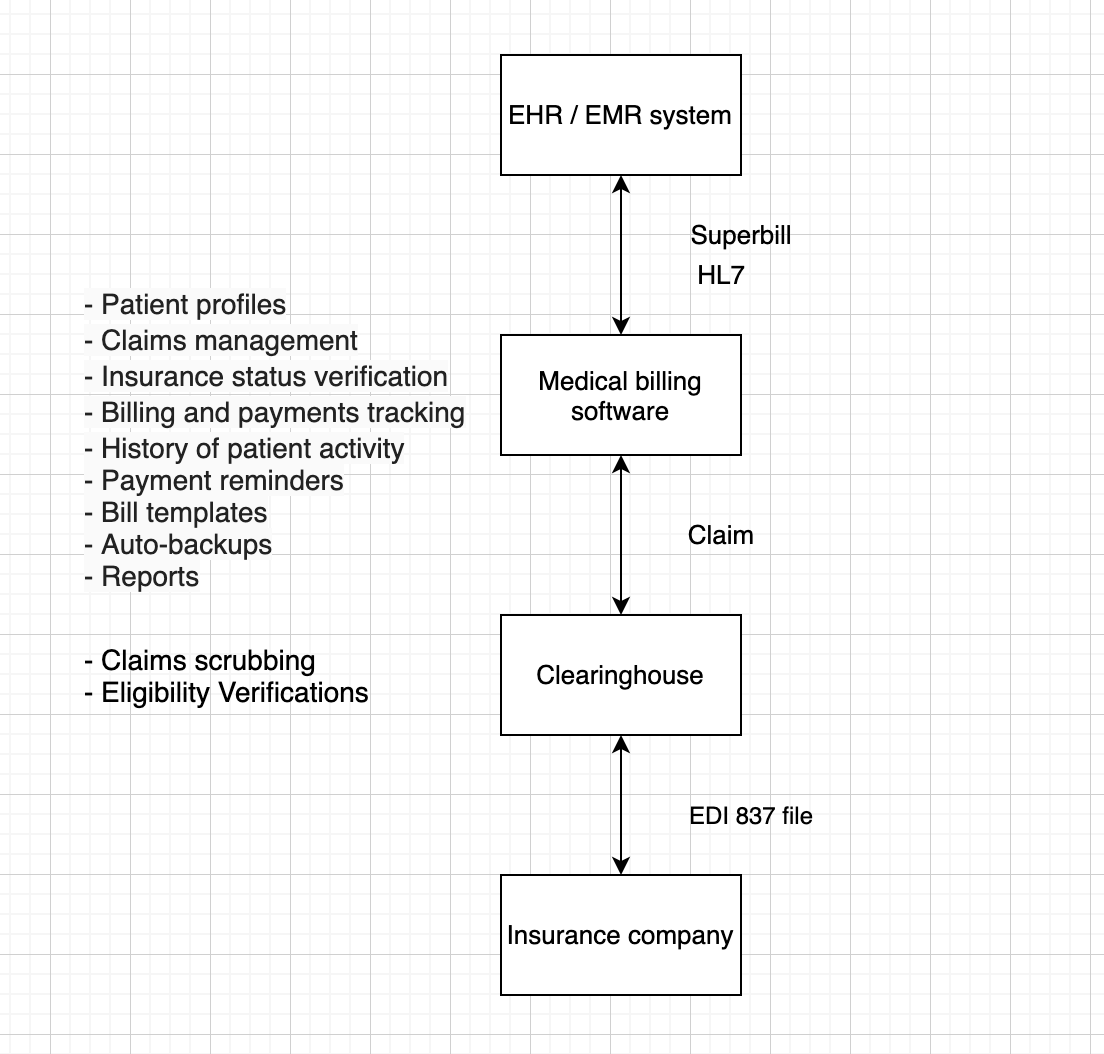 how does developed medical claims processing software work