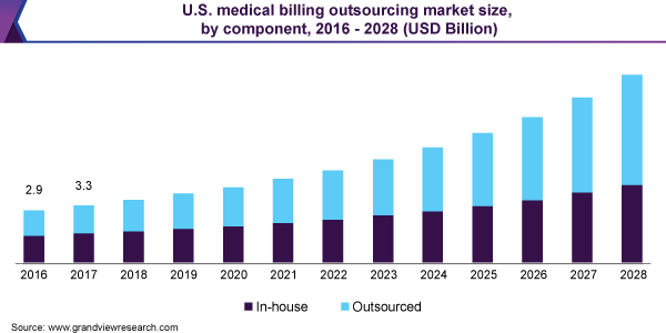 The projected growth of the medical billing outsourcing market in the US.