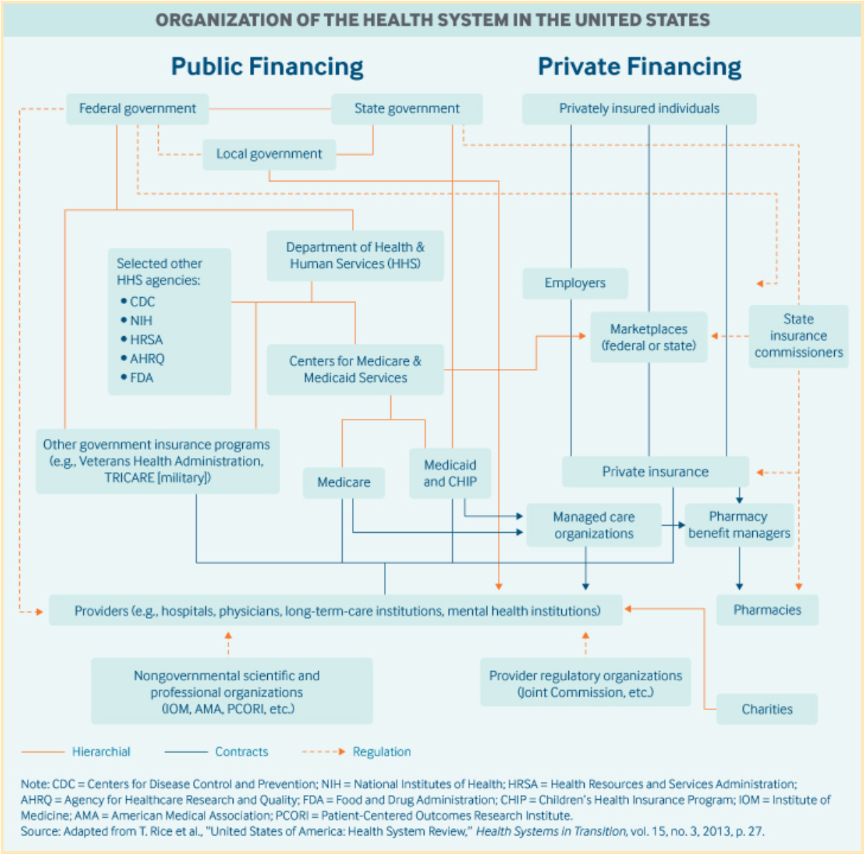 The complexity of the US health insurance system.