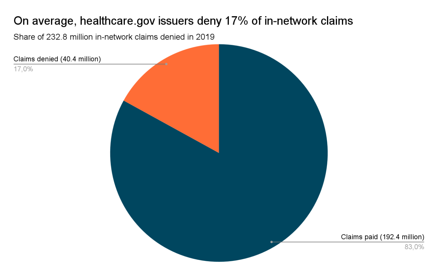 Since claim denial rates are high, be sure to add the editing feature during medical coding software development.