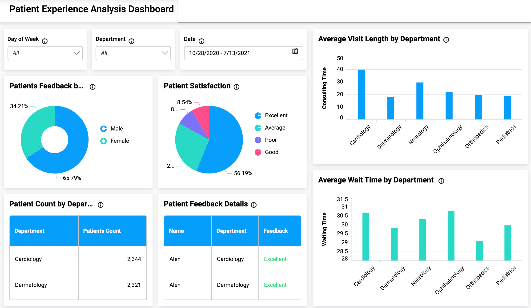 Analytical dashboards are designed for advanced analytics and combine several visual reports into a single workspace.