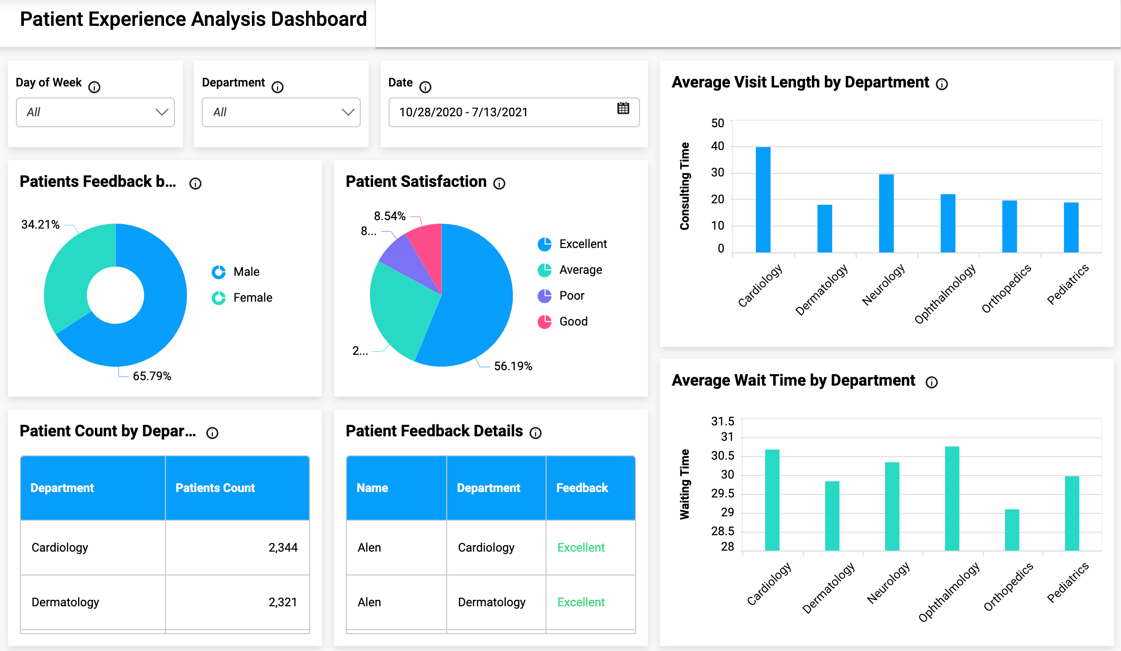 Healthcare Data Visualization Examples & Key Benefits