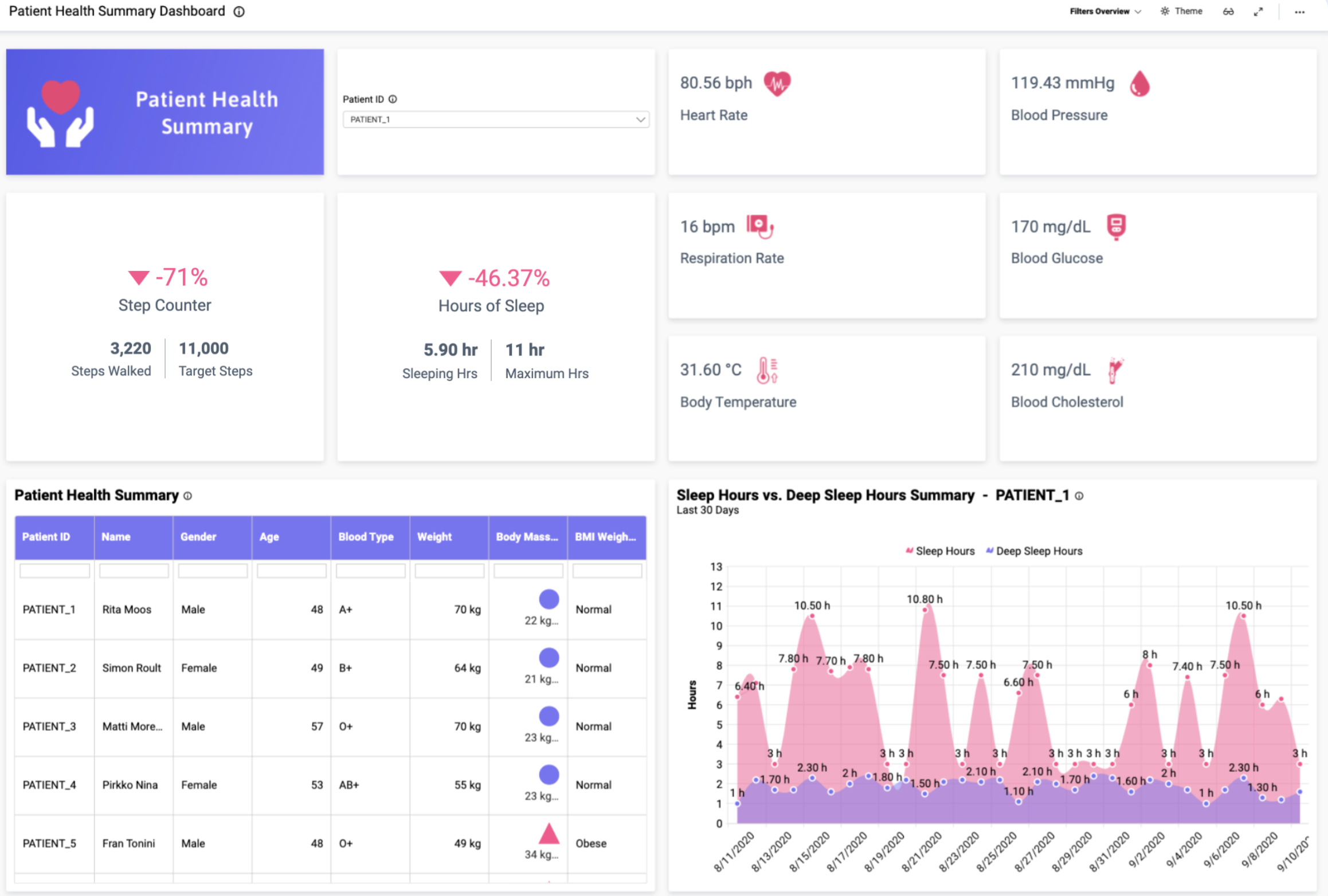 Bold BI allows healthcare organization to embed tools for analytics and visualization to existing apps.