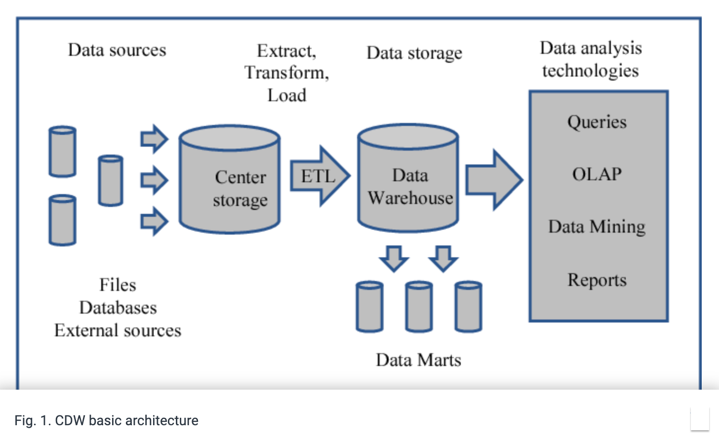 insurance data warehouse case study